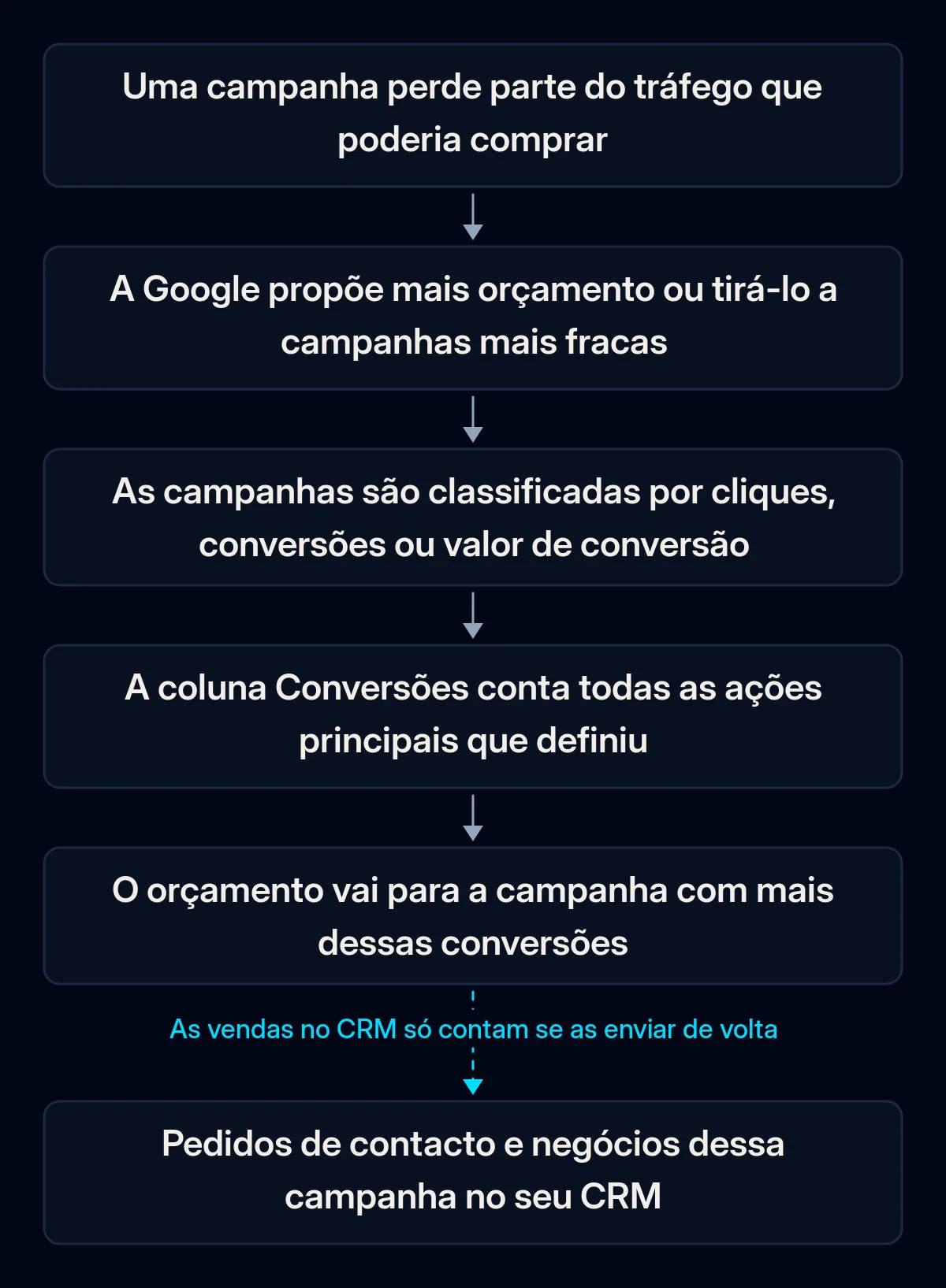 Cadeia de seis passos de uma recomendação de orçamento do Google Ads, do tráfego perdido até ao orçamento que passa para a campanha com mais conversões; a última seta, para as vendas no CRM, está interrompida