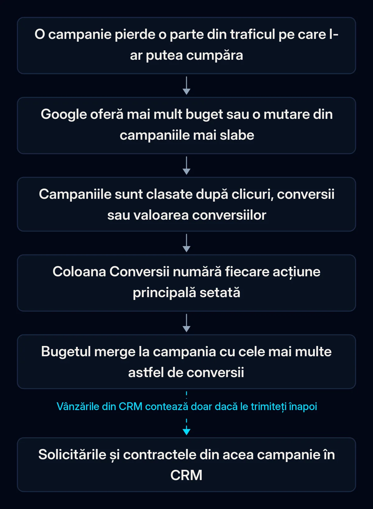 Lanț în șase pași al unei recomandări de buget Google Ads, de la traficul pierdut la mutarea bugetului în campania cu cele mai multe conversii; ultima săgeată, spre vânzările din CRM, este întreruptă