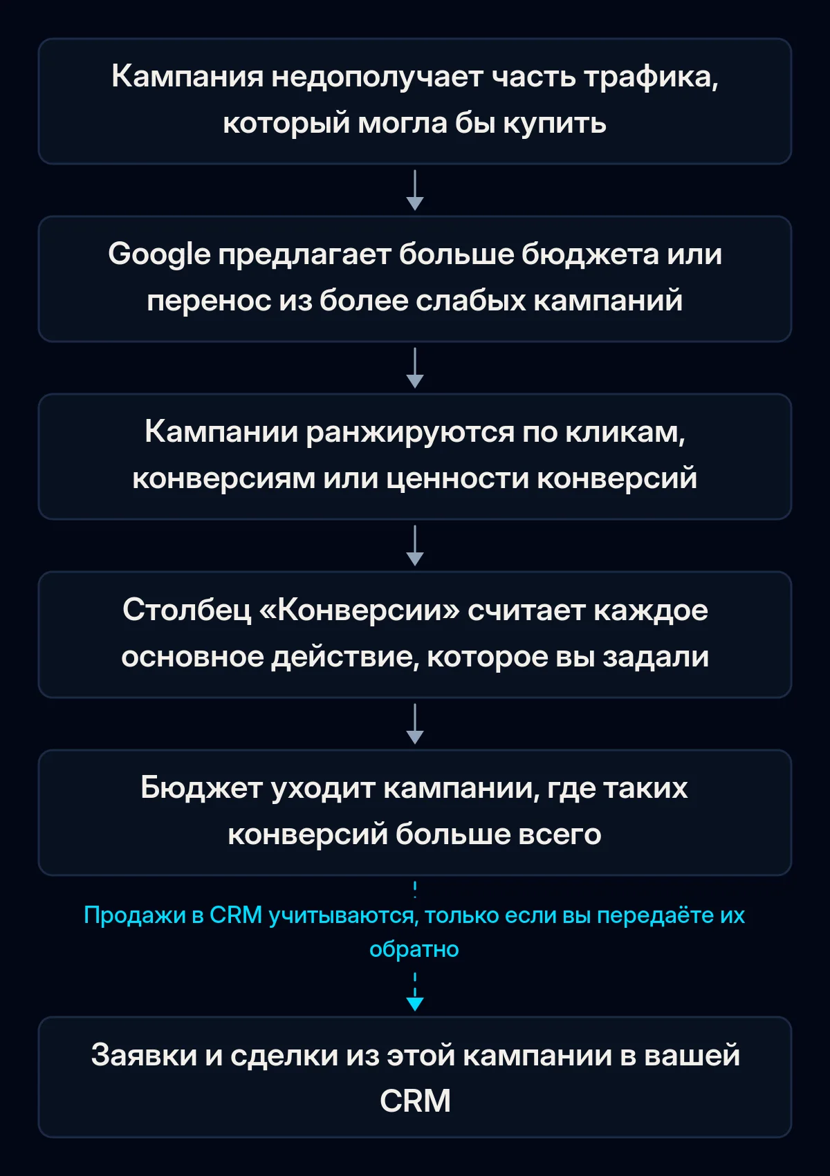 Цепочка из шести шагов рекомендации по бюджету Google Ads: от упущенного трафика до переноса бюджета в кампанию с наибольшим числом конверсий; последняя стрелка, к продажам в CRM, разорвана