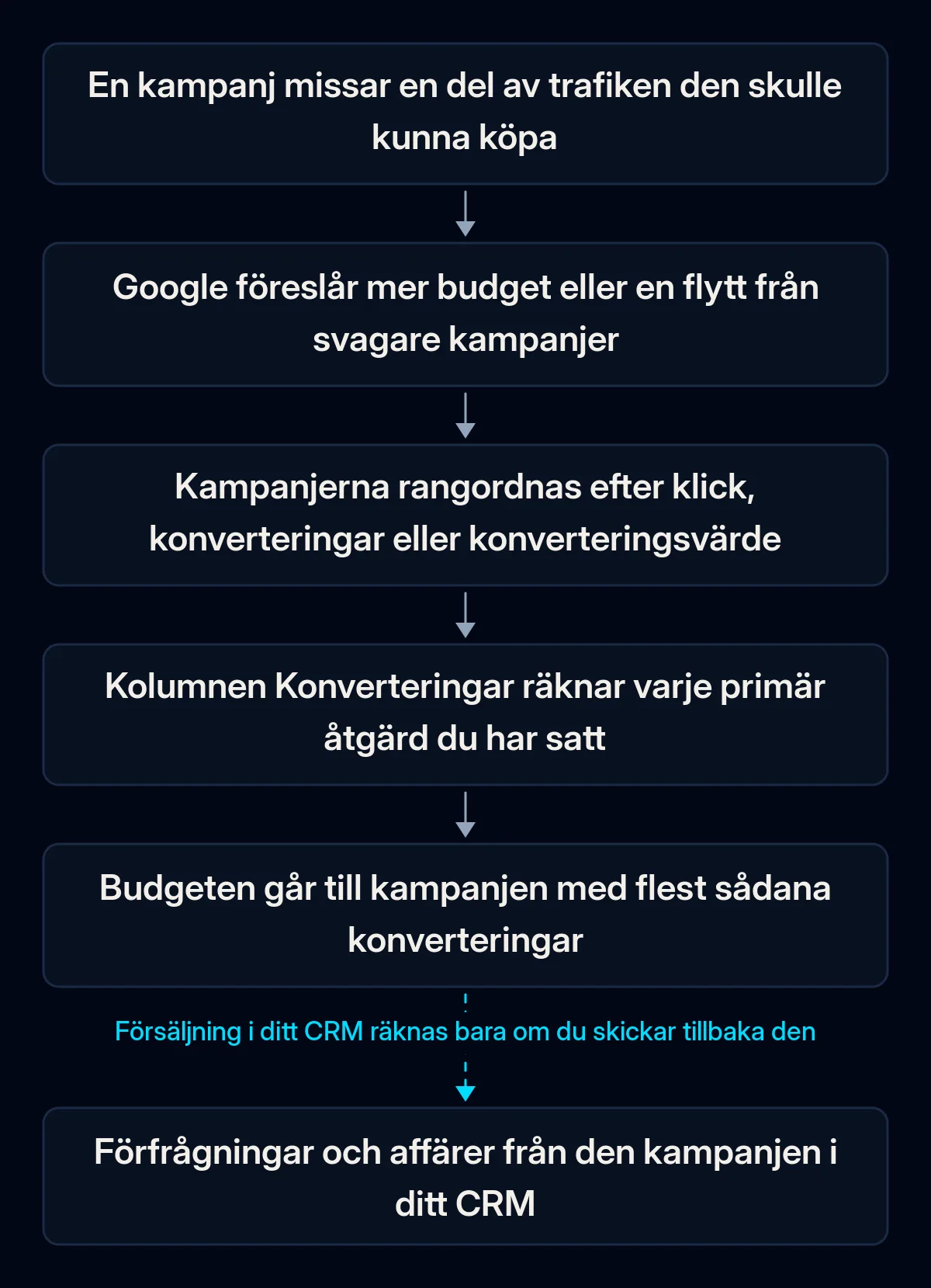 Kedja i sex steg för en budgetrekommendation i Google Ads, från missad trafik till att budgeten flyttas till kampanjen med flest konverteringar; den sista pilen, till försäljning i CRM, är bruten