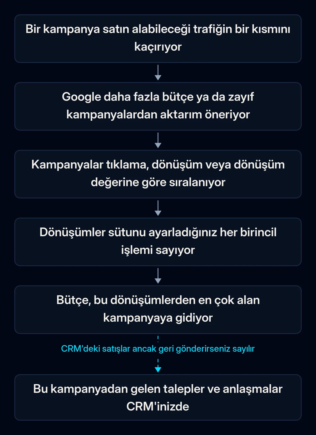 Bir Google Ads bütçe önerisinin kaçırılan trafikten bütçenin en çok dönüşüm getiren kampanyaya kaymasına uzanan altı adımlı zinciri; CRM'deki satışlara giden son ok kopuk