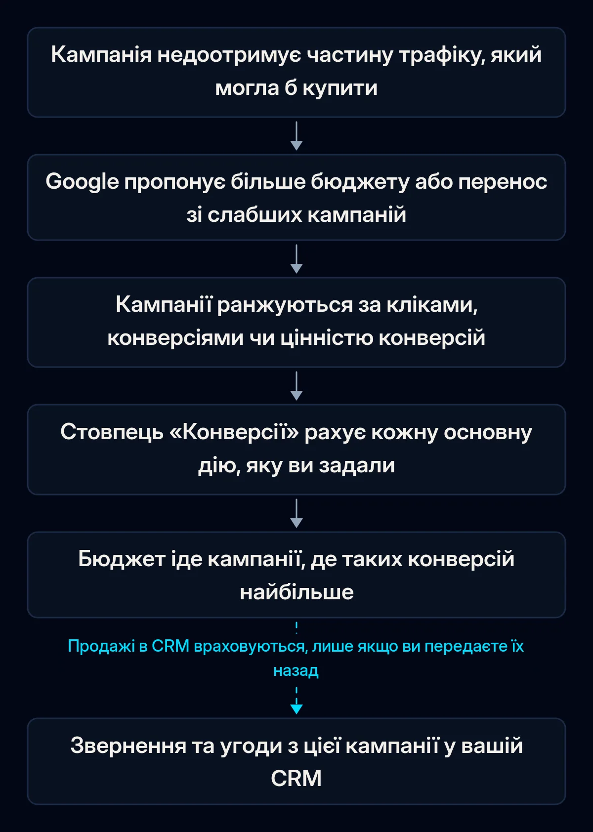 Ланцюжок із шести кроків рекомендації щодо бюджету Google Ads: від втраченого трафіку до переносу бюджету в кампанію з найбільшою кількістю конверсій; остання стрілка, до продажів у CRM, розірвана