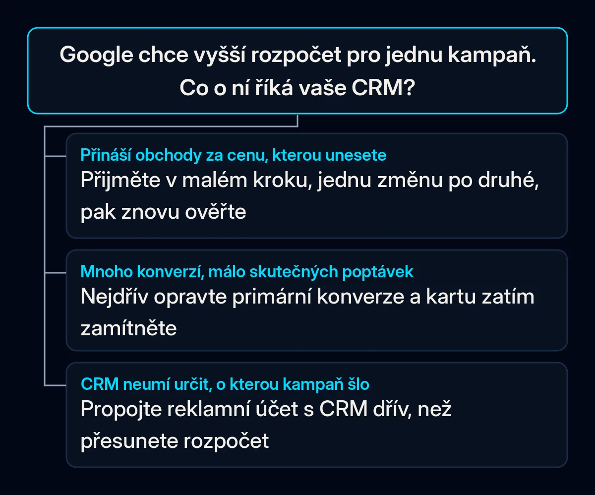 Rozhodovací strom pro doporučení k rozpočtu Google Ads se třemi větvemi podle toho, co CRM ukazuje o kampani: skutečné obchody, mnoho konverzí a málo poptávek, nebo chybějící údaje o zdroji