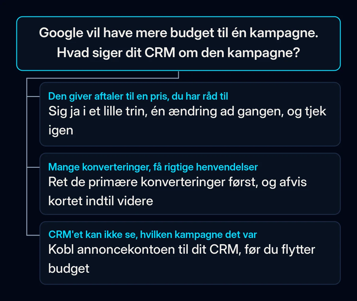 Beslutningstræ for en budgetanbefaling i Google Ads med tre grene ud fra, hvad CRM viser om kampagnen: rigtige aftaler, mange konverteringer men få henvendelser eller ingen kildedata