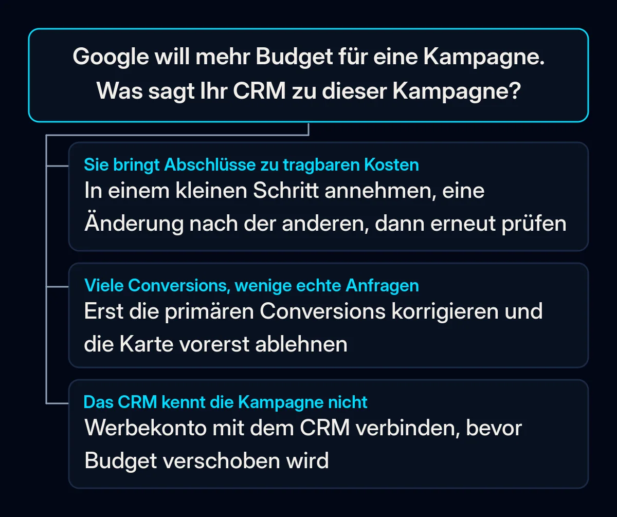Entscheidungsbaum zu einer Budgetempfehlung in Google Ads mit drei Zweigen danach, was das CRM zur Kampagne zeigt: echte Abschlüsse, viele Conversions bei wenigen Anfragen oder keine Herkunftsdaten