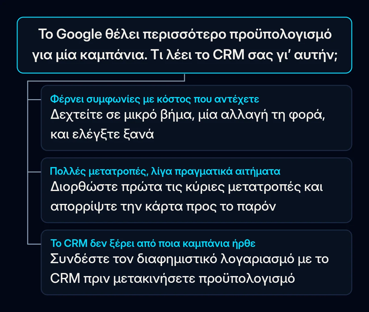 Δέντρο απόφασης για μια πρόταση προϋπολογισμού στο Google Ads με τρεις κλάδους, ανάλογα με το τι δείχνει το CRM για την καμπάνια: πραγματικές συμφωνίες, πολλές μετατροπές με λίγα αιτήματα ή καθόλου δεδομένα πηγής