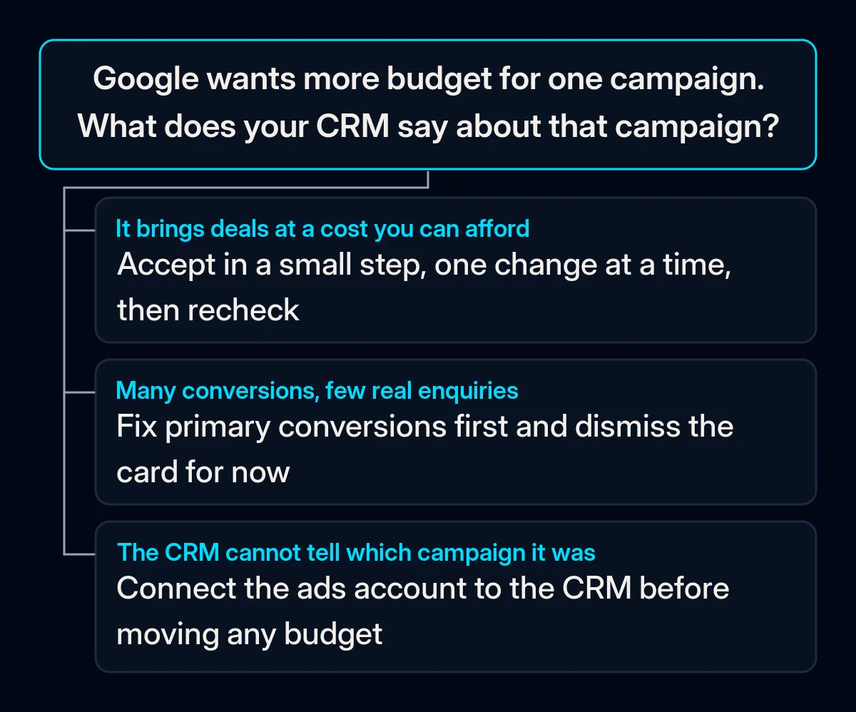 Decision tree for a Google Ads budget recommendation with three branches based on what the CRM shows for the campaign: real deals, many conversions with few enquiries, or no source data
