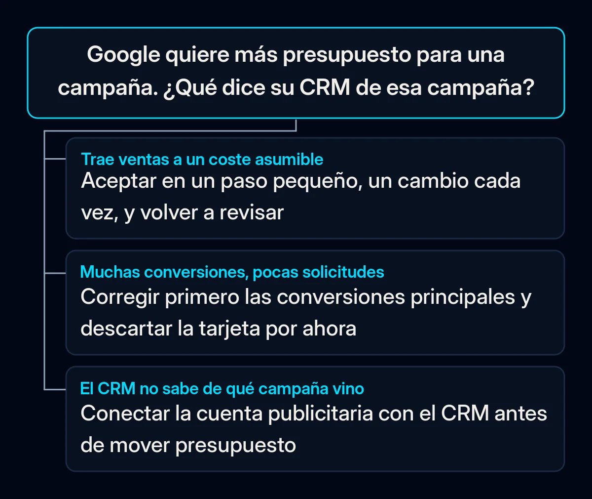 Árbol de decisión para una recomendación de presupuesto de Google Ads con tres ramas según lo que muestra el CRM de la campaña: ventas reales, muchas conversiones con pocas solicitudes o sin datos de origen