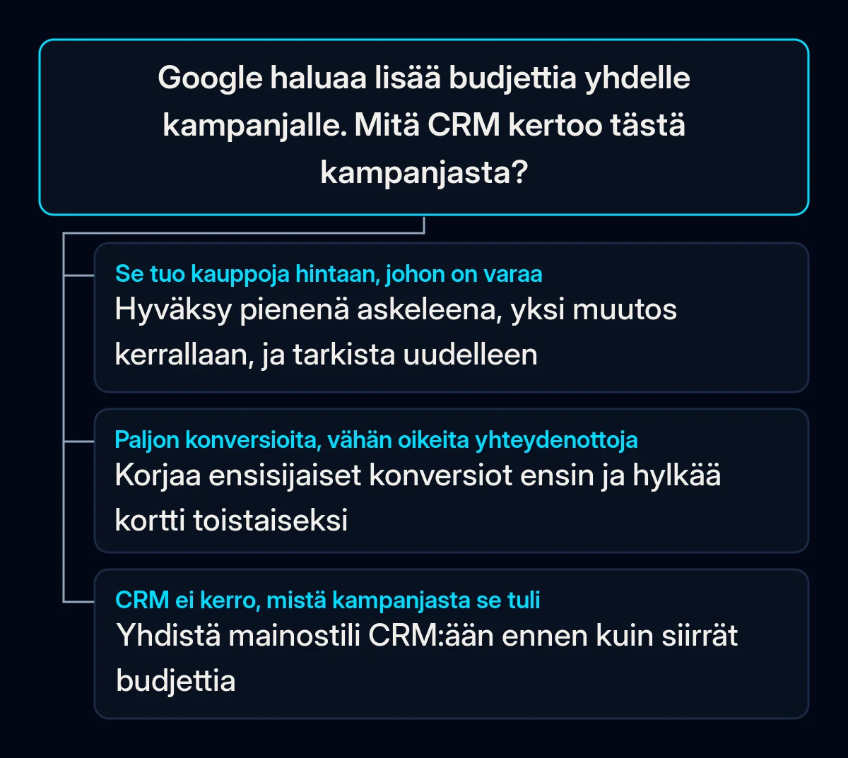 Päätöspuu Google Ads -budjettisuositukselle: kolme haaraa sen mukaan, mitä CRM näyttää kampanjasta, todellisia kauppoja, paljon konversioita mutta vähän yhteydenottoja tai ei lähdetietoja