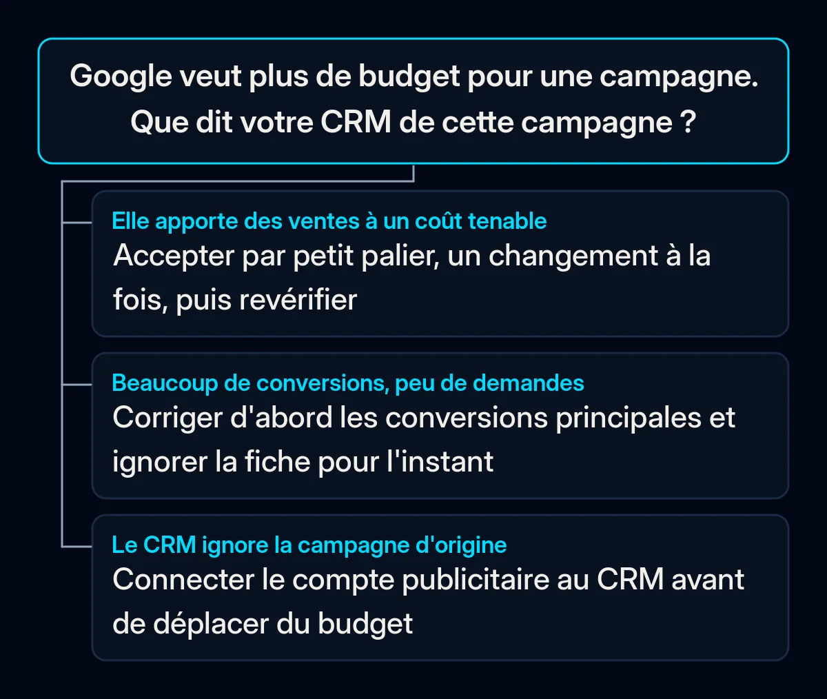 Arbre de décision pour une recommandation de budget Google Ads, à trois branches selon ce que montre le CRM pour la campagne : de vraies ventes, beaucoup de conversions pour peu de demandes, ou aucune donnée de source