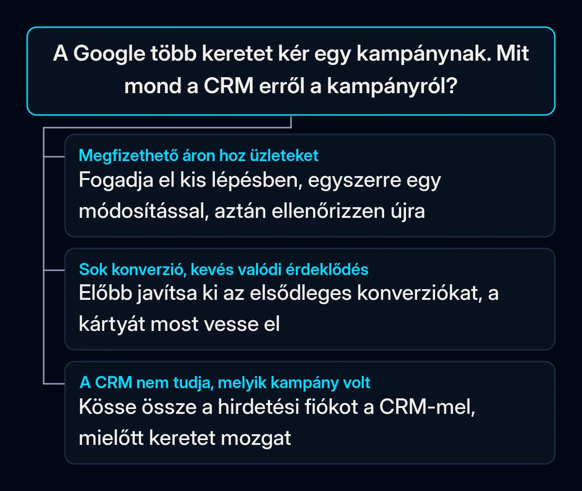 Döntési fa egy Google Ads költségkeret-javaslathoz három ággal aszerint, mit mutat a CRM a kampányról: valódi üzleteket, sok konverziót kevés érdeklődéssel, vagy hiányzó forrásadatot