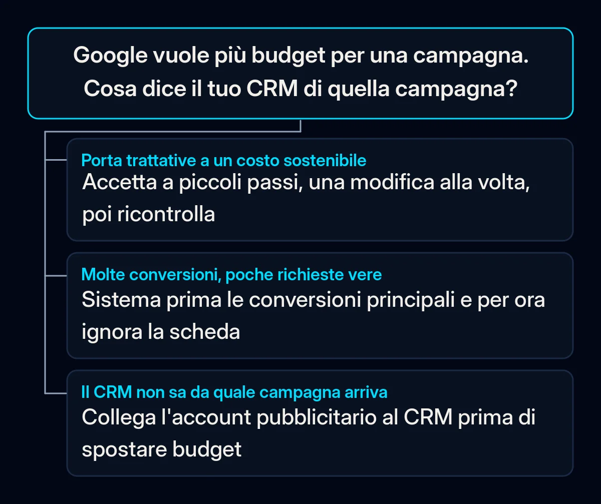 Albero decisionale per un consiglio sul budget Google Ads con tre rami in base a ciò che il CRM mostra per la campagna: trattative reali, molte conversioni con poche richieste, oppure nessun dato sulla fonte