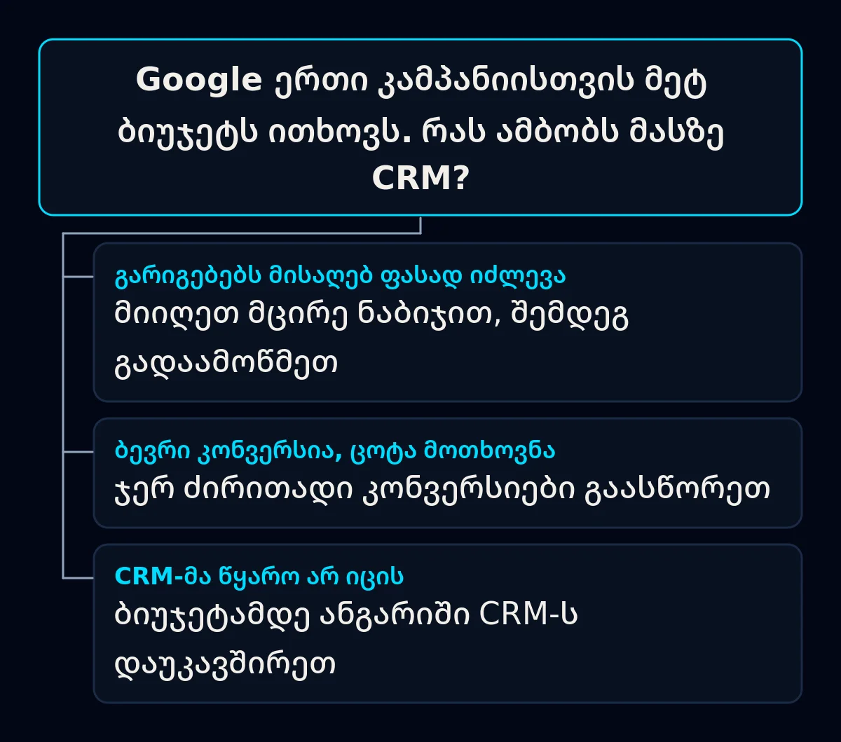 Google Ads-ის ბიუჯეტის რეკომენდაციის გადაწყვეტილების ხე სამი შტოთი: რეალური გარიგებები, ბევრი კონვერსია ცოტა მოთხოვნით, ან უცნობი წყარო