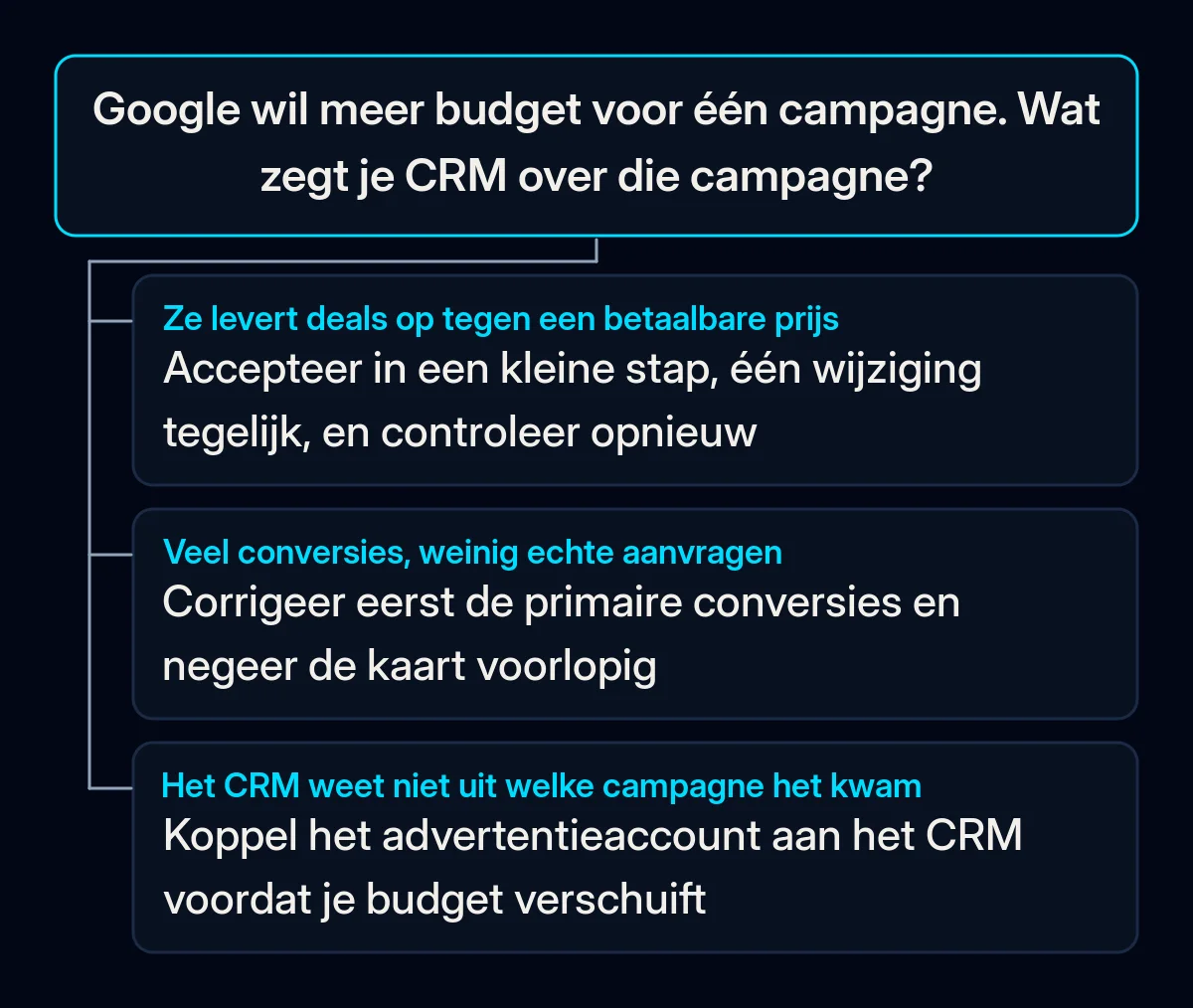 Beslisboom voor een Google Ads-budgetaanbeveling met drie takken op basis van wat het CRM voor de campagne laat zien: echte deals, veel conversies met weinig aanvragen, of geen brongegevens