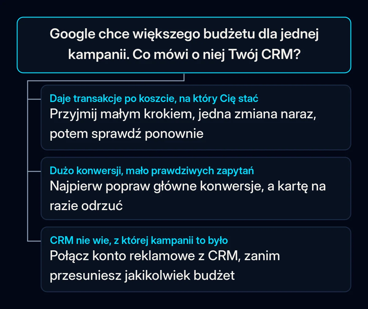 Drzewo decyzyjne dla rekomendacji budżetowej Google Ads z trzema gałęziami zależnie od tego, co CRM pokazuje dla kampanii: prawdziwe transakcje, dużo konwersji przy niewielu zapytaniach albo brak danych o źródle