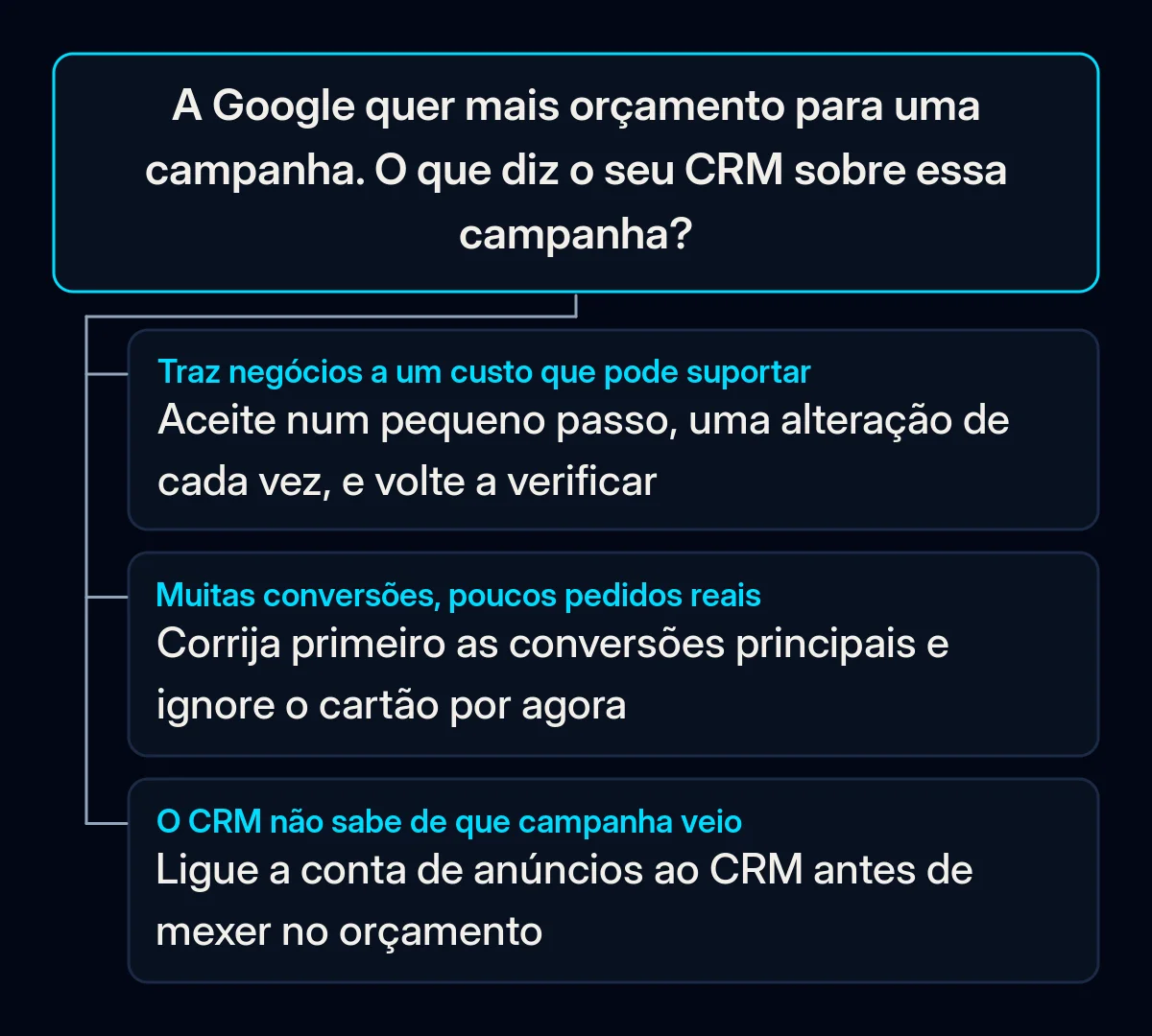 Árvore de decisão para uma recomendação de orçamento do Google Ads com três ramos, conforme o que o CRM mostra sobre a campanha: negócios reais, muitas conversões e poucos pedidos, ou sem dados de origem