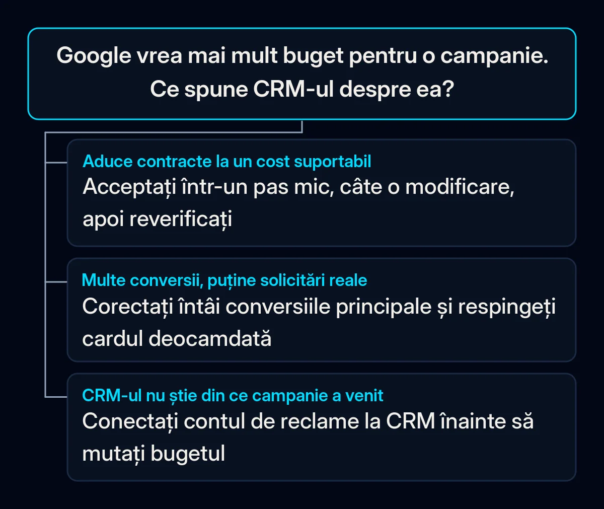 Arbore de decizie pentru o recomandare de buget Google Ads, cu trei ramuri după ce arată CRM-ul despre campanie: contracte reale, multe conversii și puține solicitări sau lipsa datelor despre sursă
