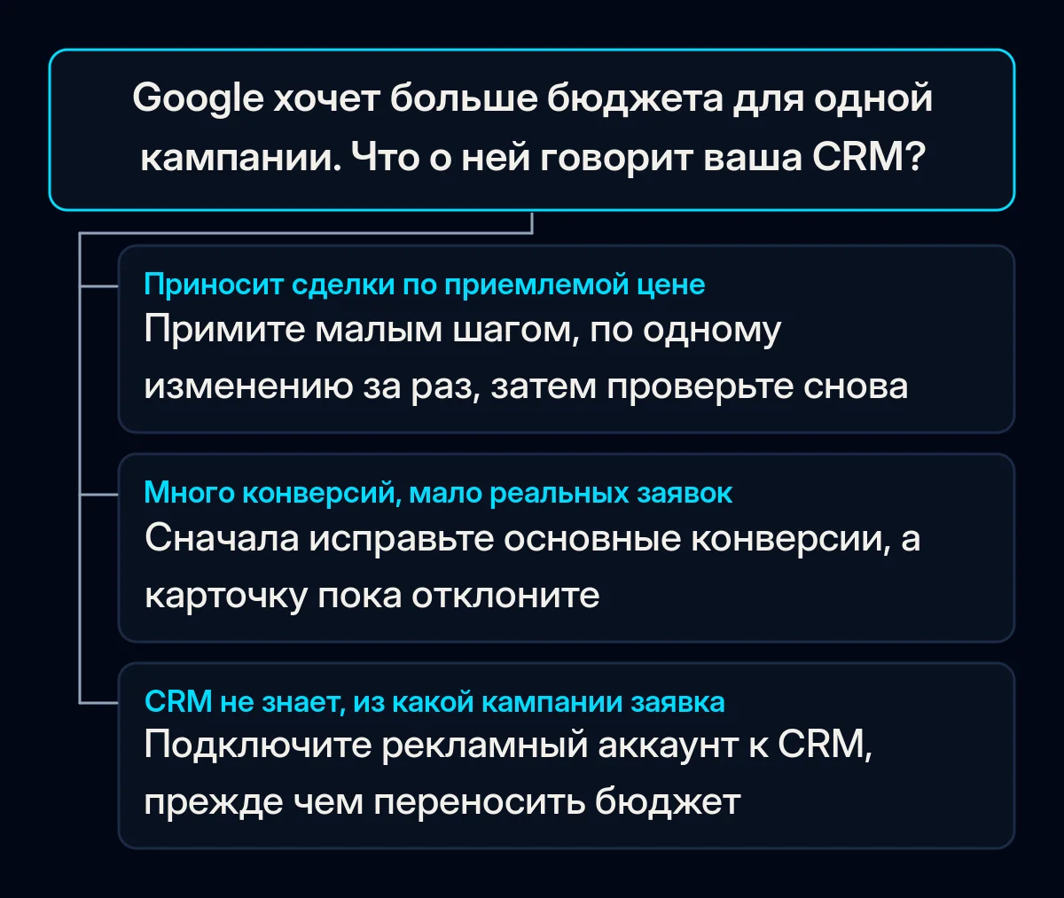 Дерево решений для рекомендации по бюджету Google Ads с тремя ветками в зависимости от того, что CRM показывает по кампании: реальные сделки, много конверсий и мало заявок или нет данных об источнике