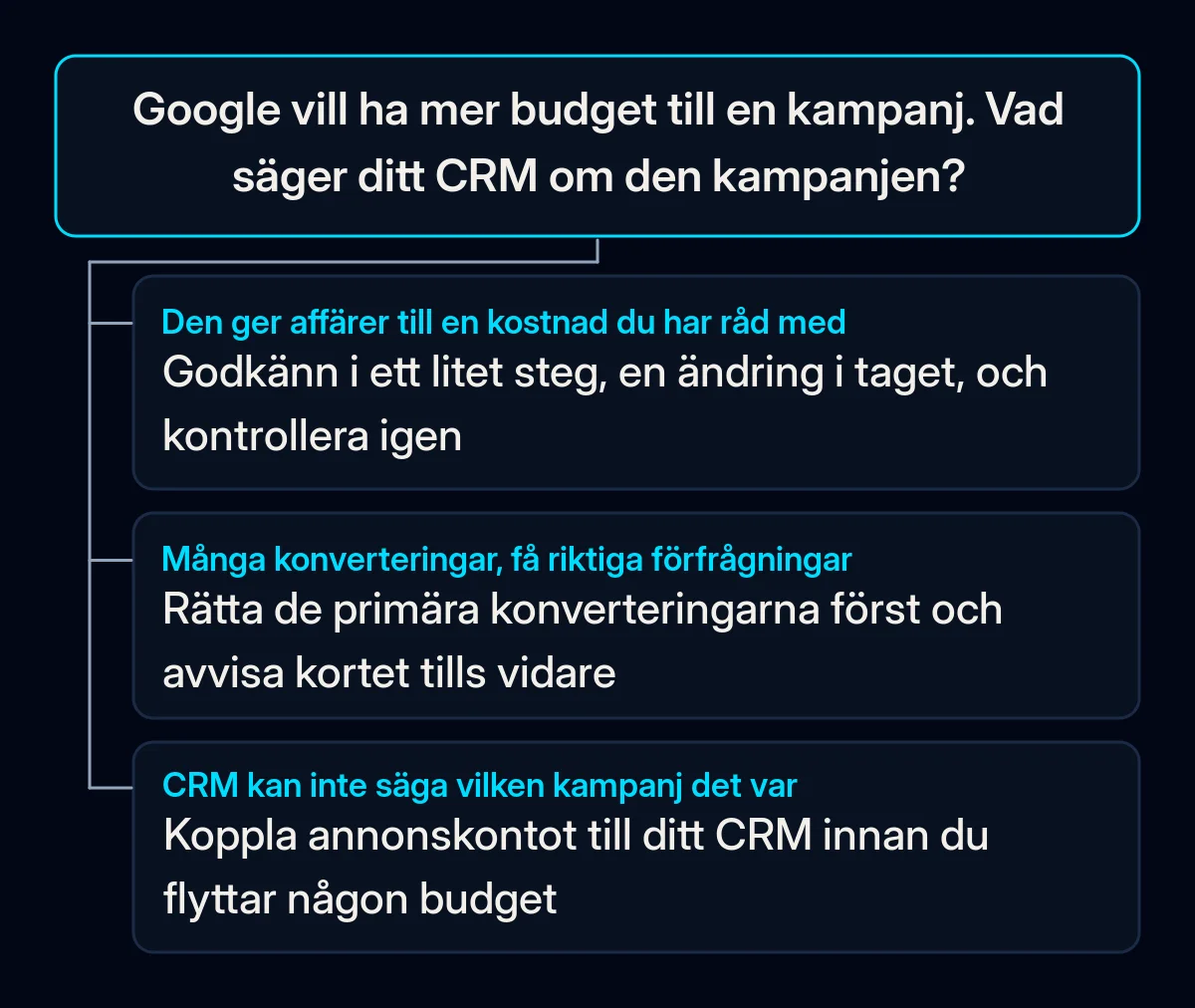 Beslutsträd för en budgetrekommendation i Google Ads med tre grenar utifrån vad CRM visar om kampanjen: riktiga affärer, många konverteringar men få förfrågningar, eller ingen källdata