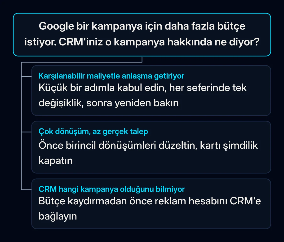 Bir Google Ads bütçe önerisi için CRM'in kampanya hakkında gösterdiğine göre üç dallı karar ağacı: gerçek anlaşmalar, az talebe karşı çok dönüşüm ya da kaynak verisi yok