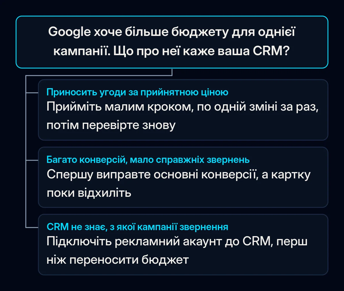 Дерево рішень для рекомендації щодо бюджету Google Ads із трьома гілками залежно від того, що CRM показує про кампанію: справжні угоди, багато конверсій і мало звернень або немає даних про джерело