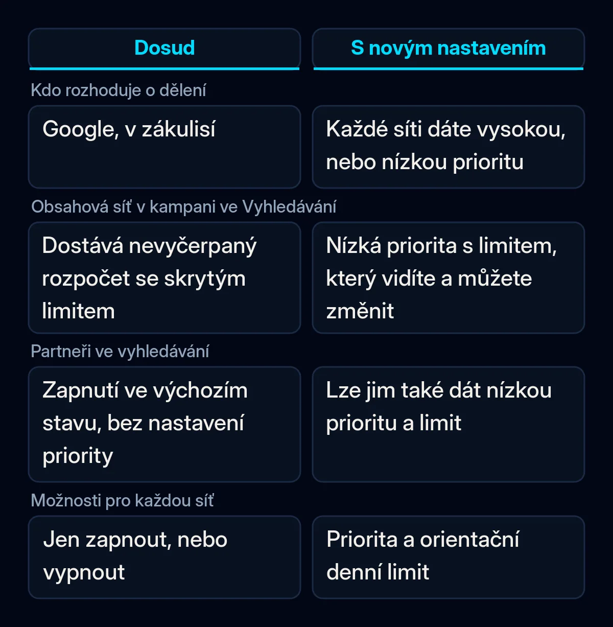 Srovnání, jak kampaň ve Vyhledávání v Google Ads dělila rozpočet mezi sítě před novým nastavením priority kanálů a po něm