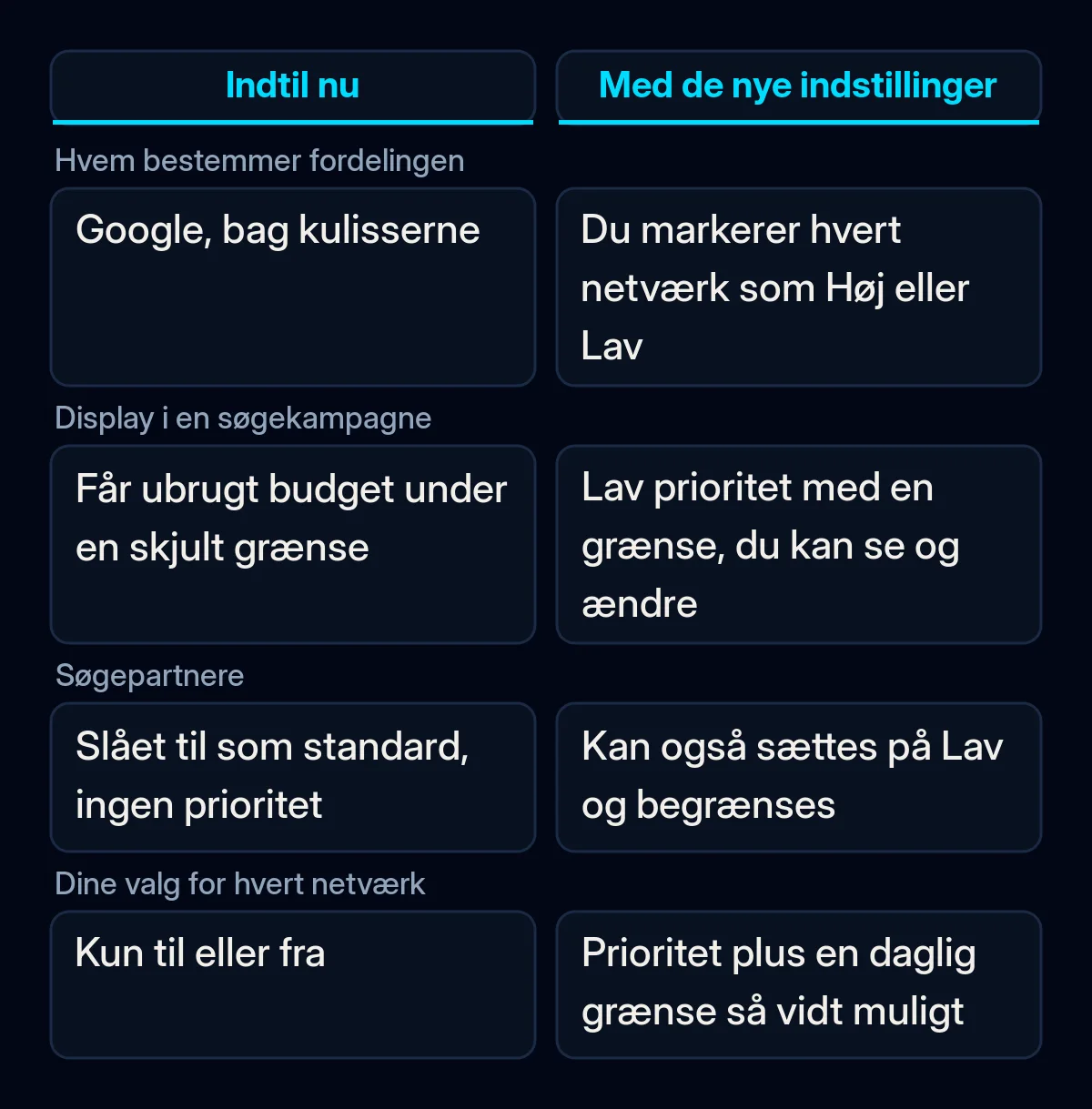 Sammenligning af, hvordan en søgekampagne i Google Ads delte budgettet mellem netværk før og efter de nye indstillinger for kanalprioritering