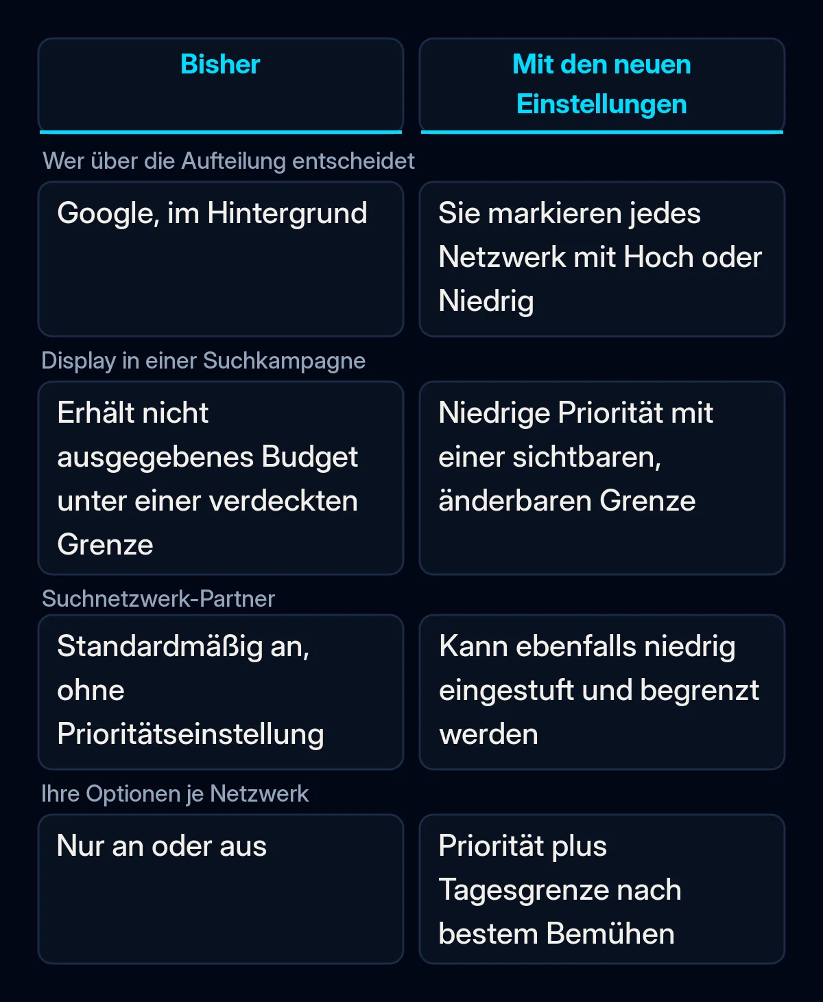 Vergleich, wie eine Google Ads-Suchkampagne ihr Budget vor und nach den neuen Einstellungen zur Kanalpriorität auf die Netzwerke verteilt hat