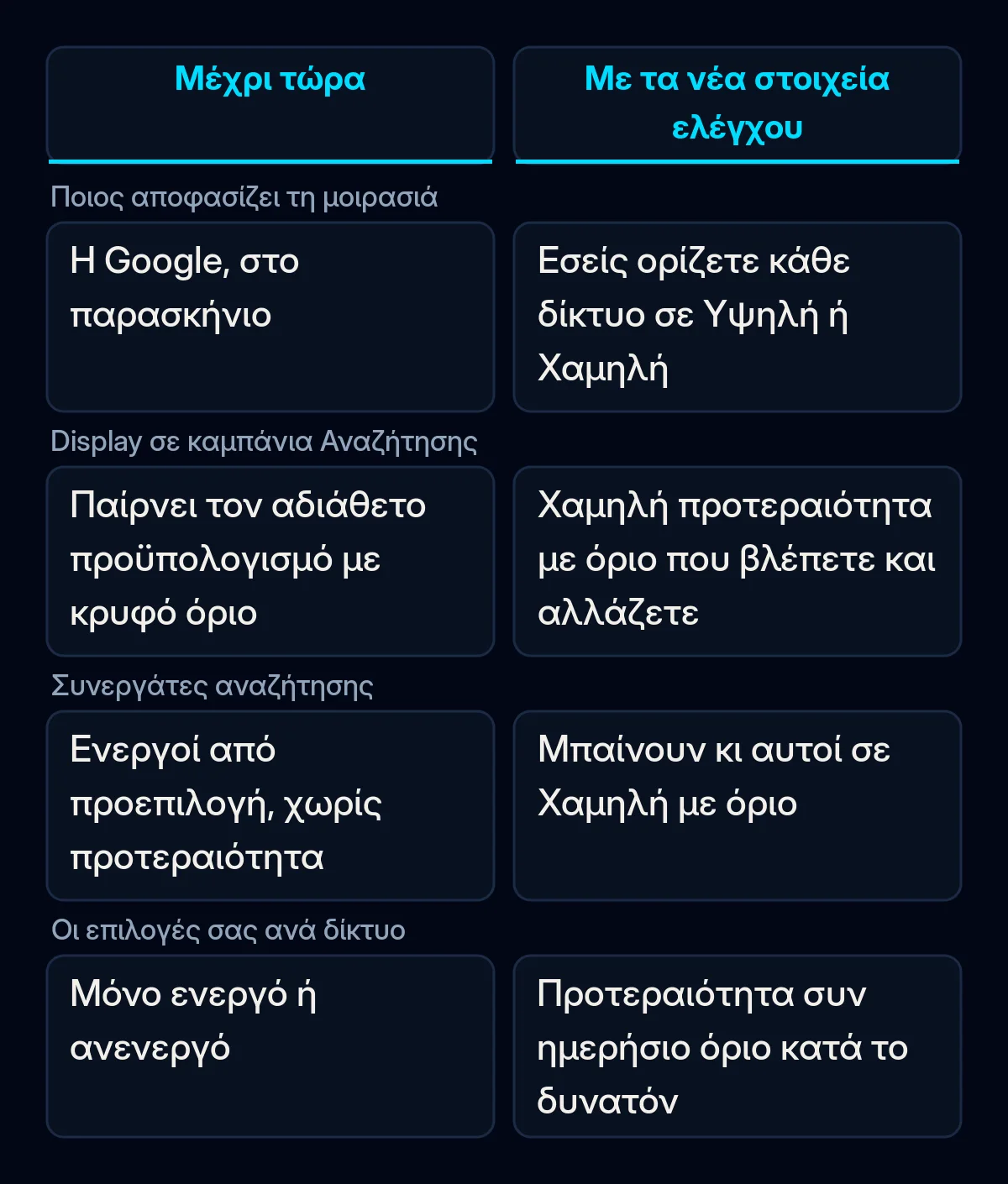 Σύγκριση του πώς μια καμπάνια Αναζήτησης Google Ads μοίραζε τον προϋπολογισμό στα δίκτυα πριν και μετά τα νέα στοιχεία ελέγχου προτεραιότητας καναλιών