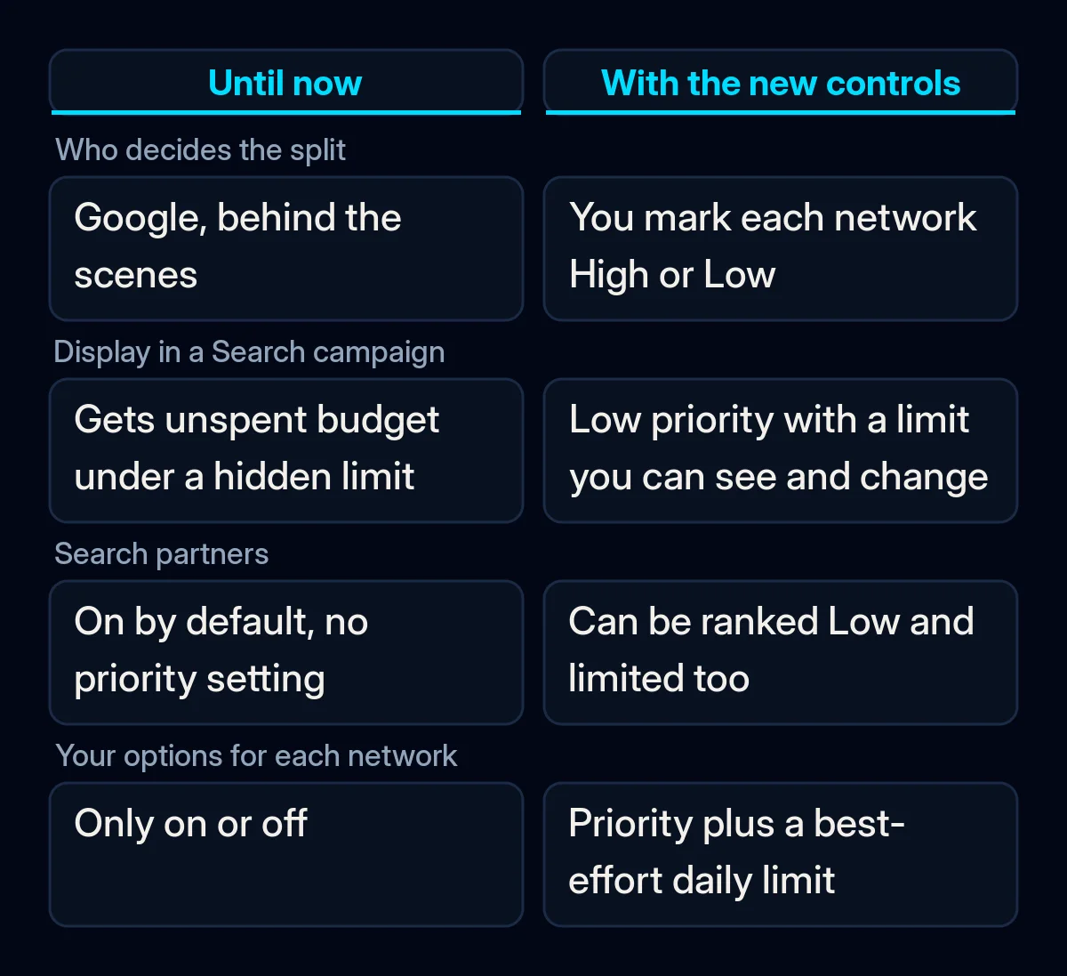 Comparison of how a Google Ads Search campaign split its budget between networks before and after the new channel priority controls