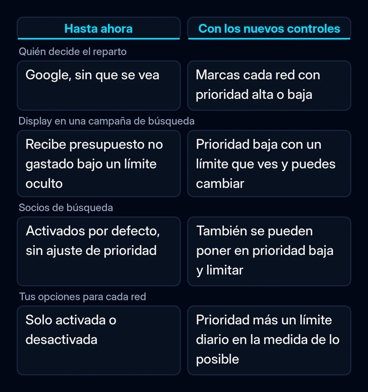 Comparación de cómo repartía una campaña de búsqueda de Google Ads su presupuesto entre redes antes y después de los nuevos controles de prioridad de canales
