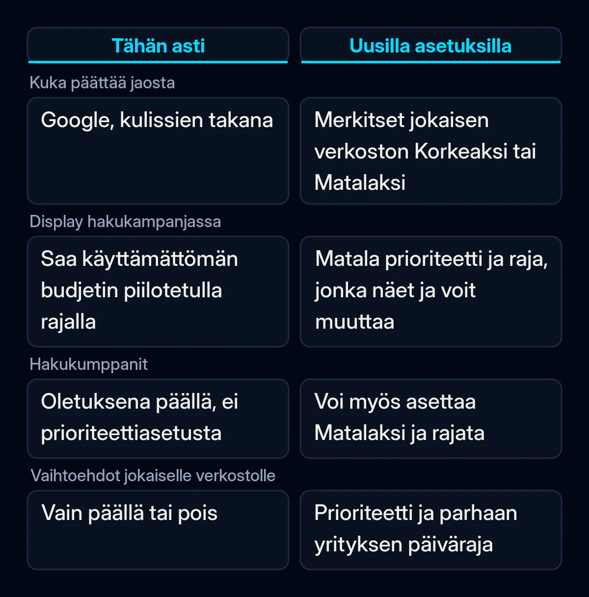 Vertailu siitä, miten Google Ads -hakukampanja jakoi budjettinsa verkostojen kesken ennen uusia kanavien prioriteettiasetuksia ja niiden jälkeen