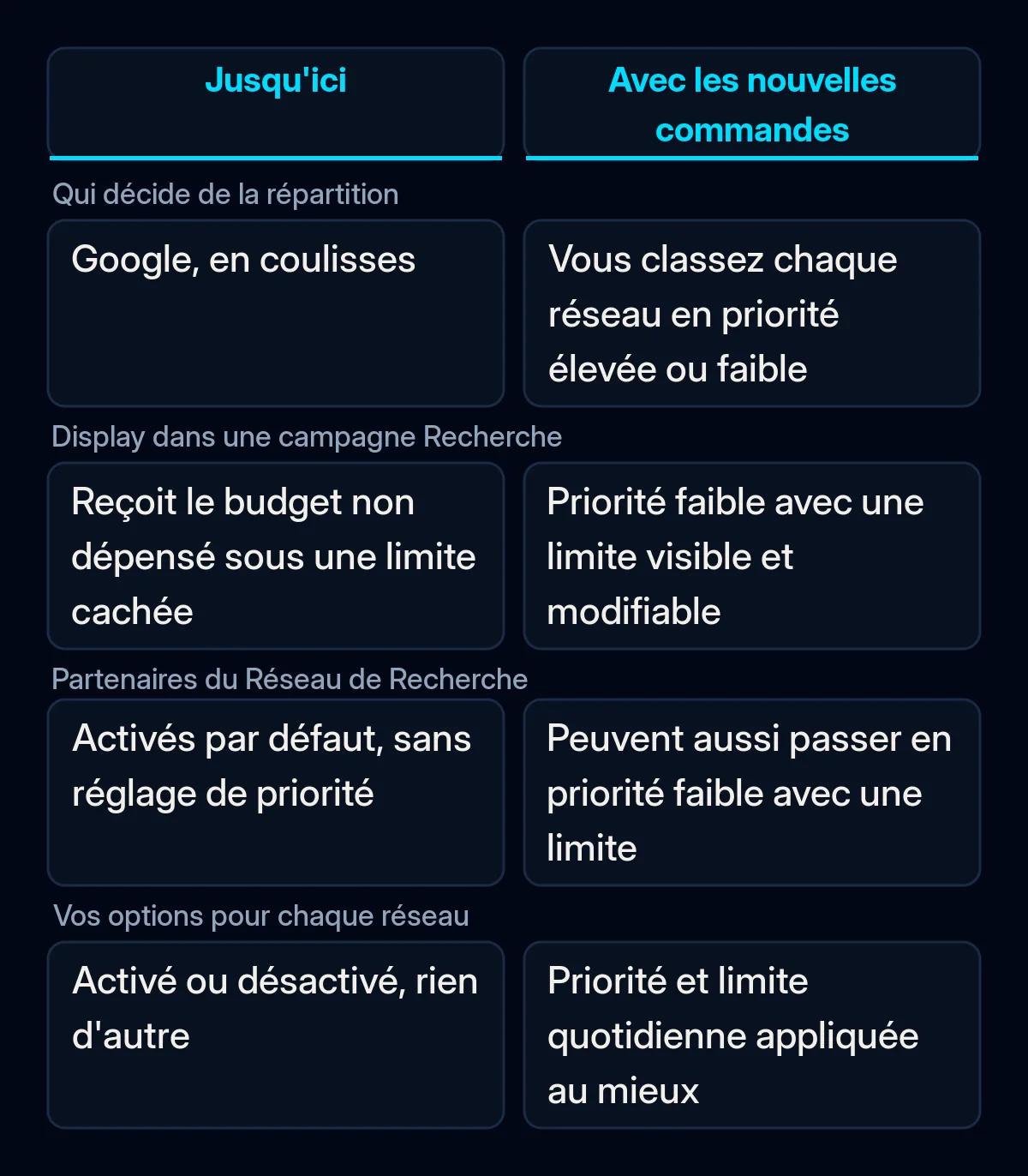 Comparaison de la répartition du budget d'une campagne Google Ads sur le Réseau de Recherche entre les réseaux, avant et après les nouvelles commandes de priorité