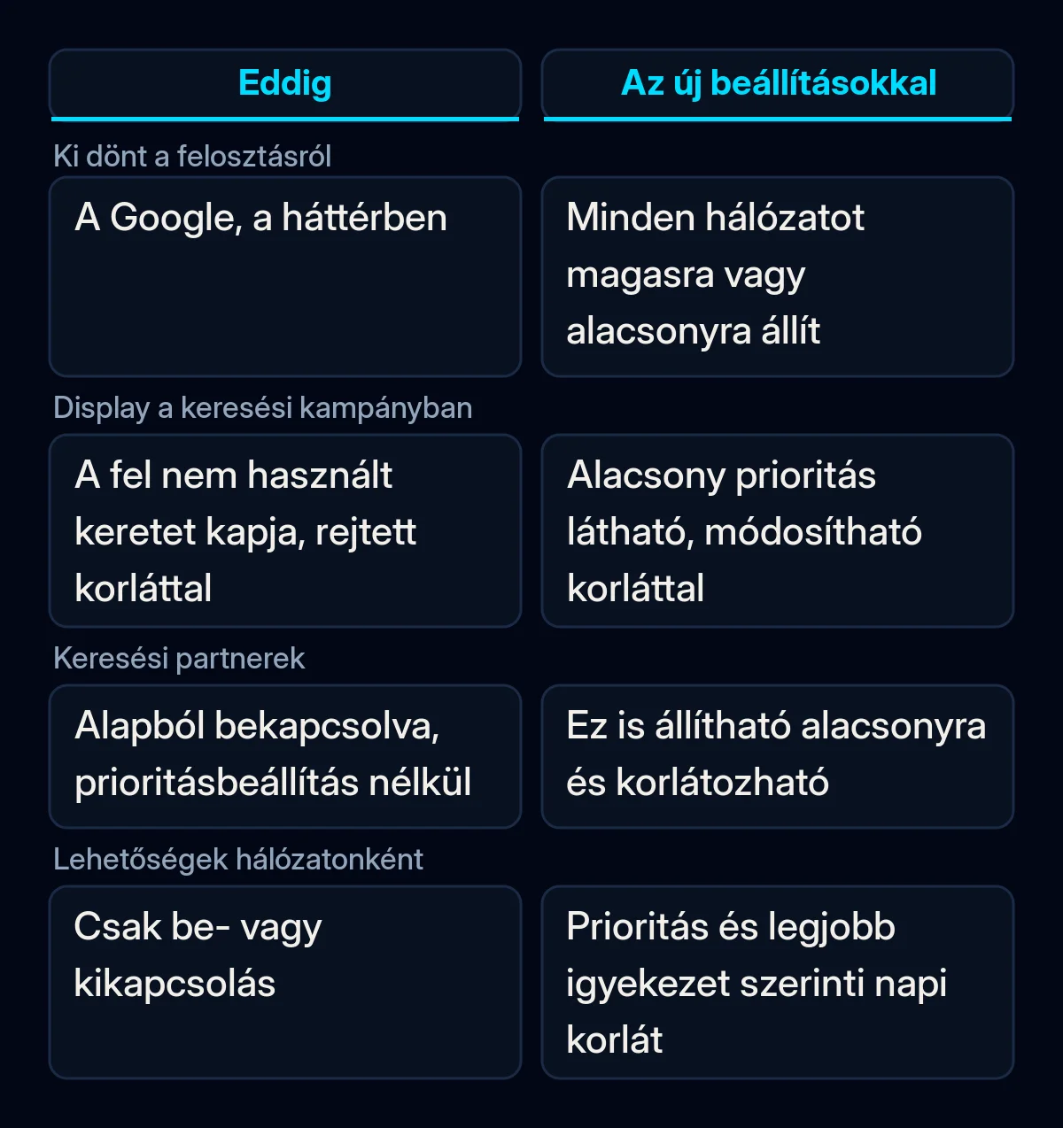 Összehasonlítás arról, hogyan osztotta el egy Google Ads keresési kampány a költségkeretét a hálózatok között az új csatornaprioritás-beállítások előtt és után