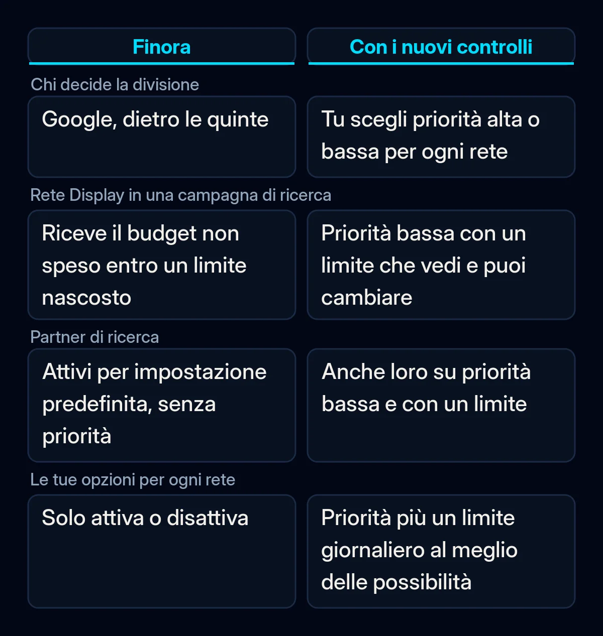 Confronto di come una campagna sulla rete di ricerca di Google Ads divideva il budget tra le reti prima e dopo i nuovi controlli di priorità dei canali