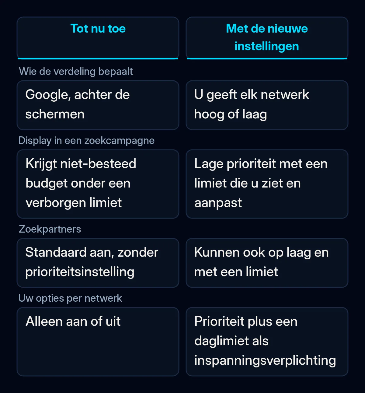 Vergelijking van hoe een zoekcampagne in Google Ads het budget over de netwerken verdeelde, vóór en na de nieuwe instellingen voor kanaalprioriteit