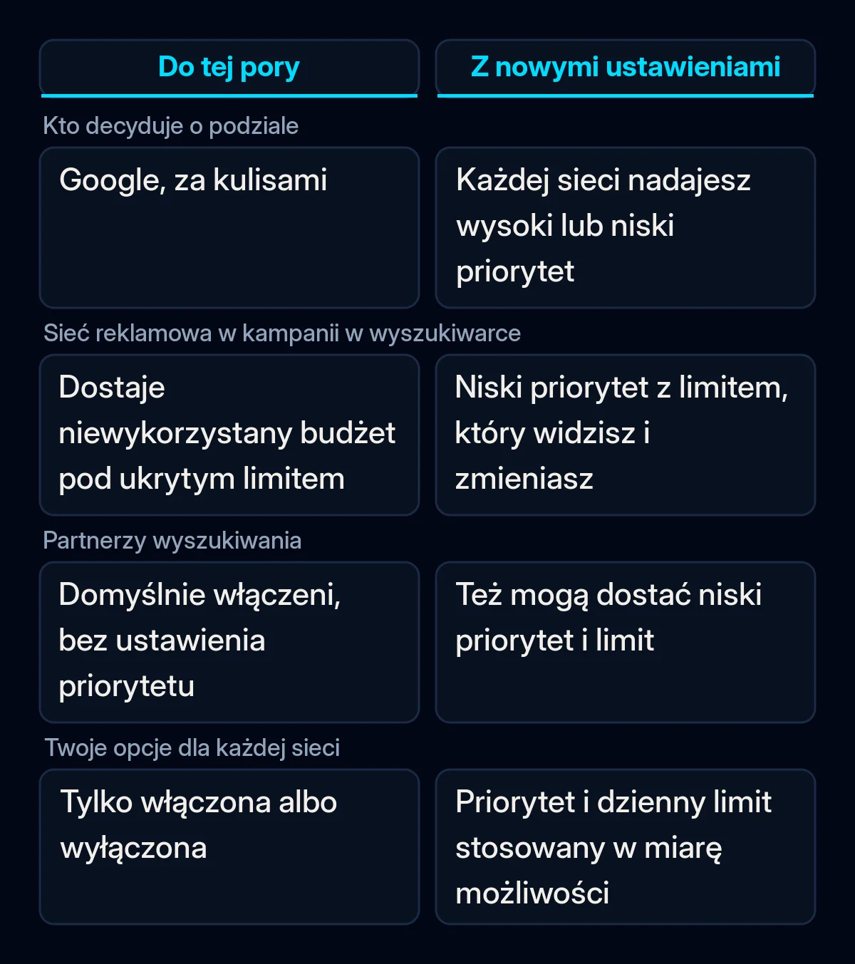 Porównanie, jak kampania w sieci wyszukiwania Google Ads dzieliła budżet między sieci przed nowymi ustawieniami priorytetów kanałów i po nich