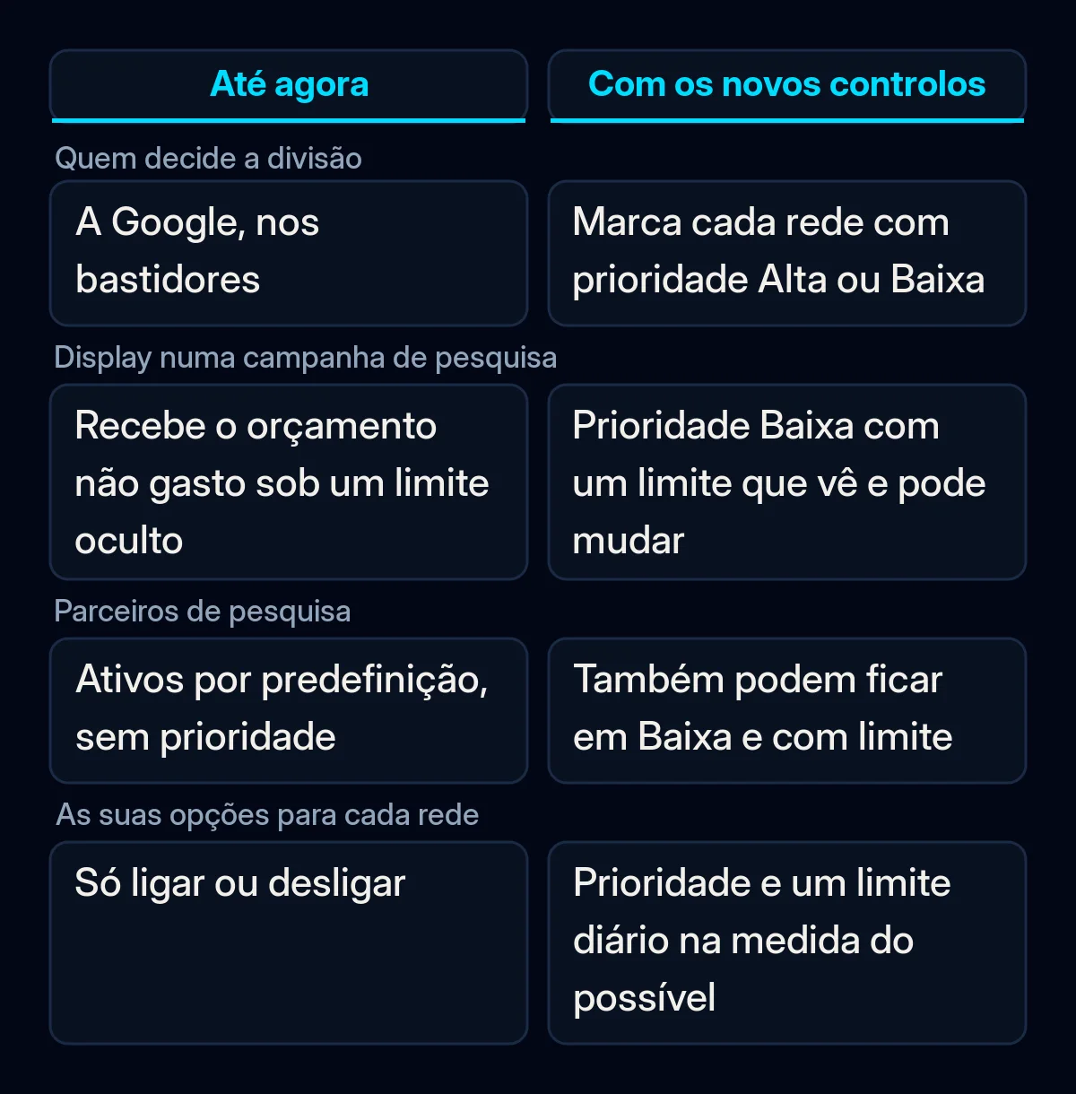 Comparação de como uma campanha de pesquisa do Google Ads dividia o orçamento entre redes antes e depois dos novos controlos de prioridade de canais