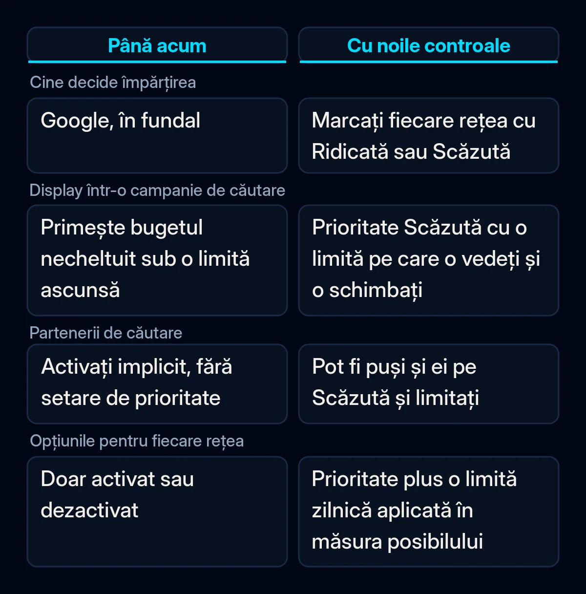 Comparație între modul în care o campanie de căutare Google Ads își împărțea bugetul între rețele înainte și după noile controale de prioritate a canalelor