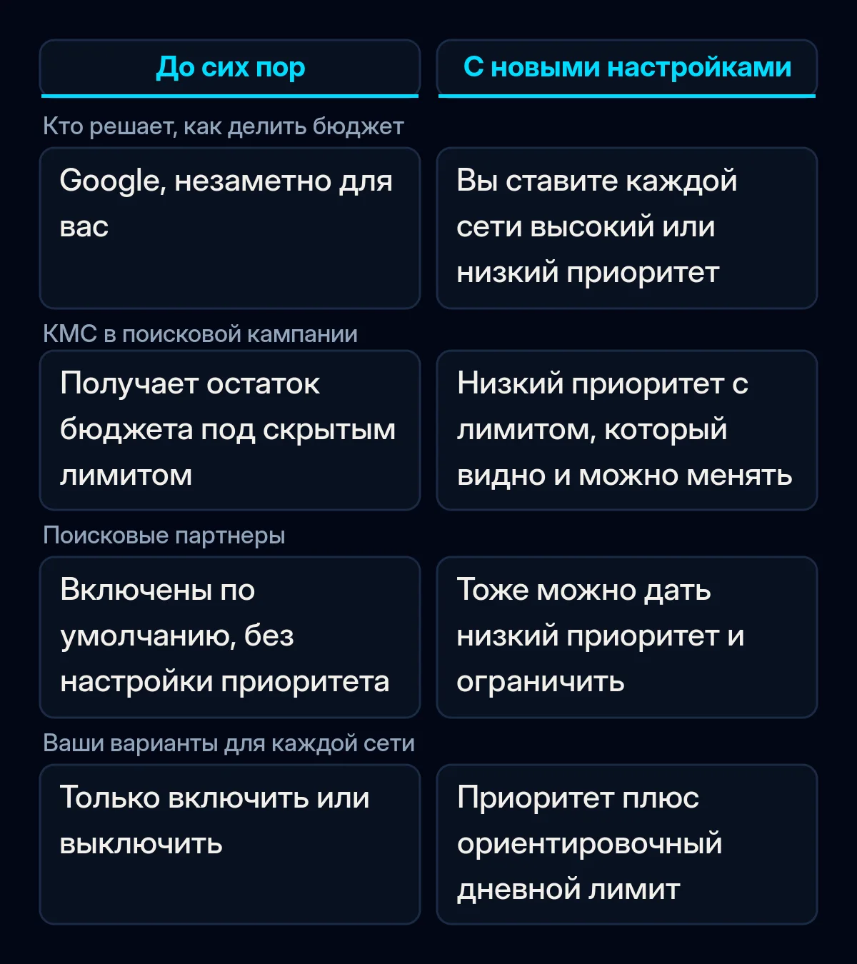 Сравнение того, как поисковая кампания Google Ads делила бюджет между сетями до и после новых настроек приоритета каналов