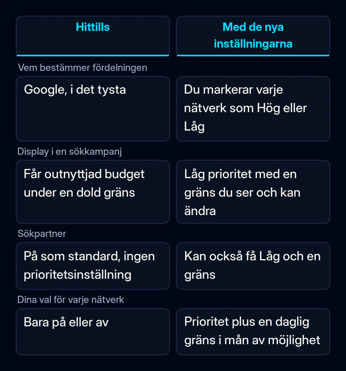 Jämförelse av hur en sökkampanj i Google Ads delade budgeten mellan nätverk före och efter de nya inställningarna för kanalprioritering
