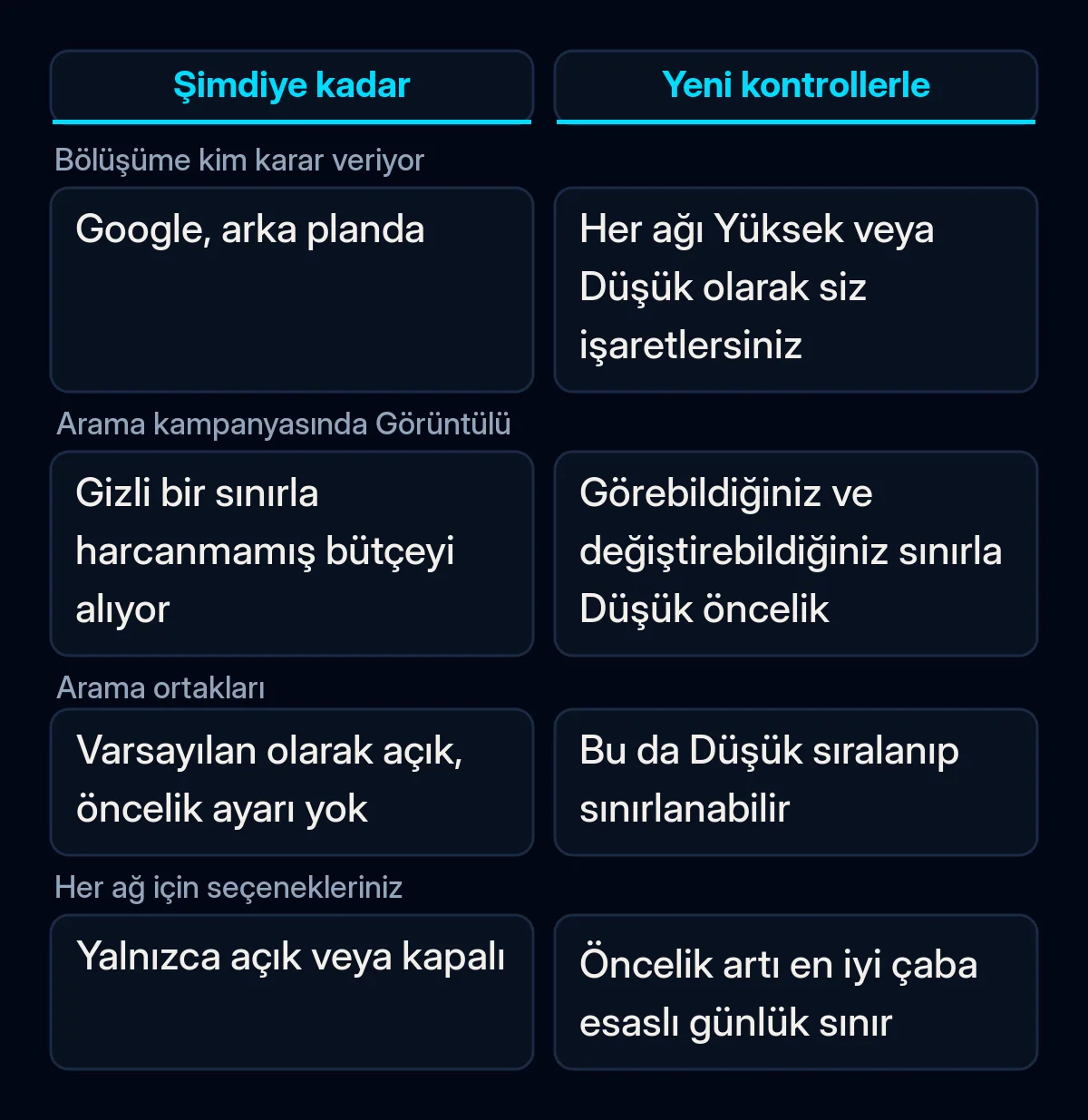 Bir Google Ads Arama kampanyasının bütçeyi ağlar arasında yeni kanal önceliği kontrollerinden önce ve sonra nasıl böldüğünün karşılaştırması