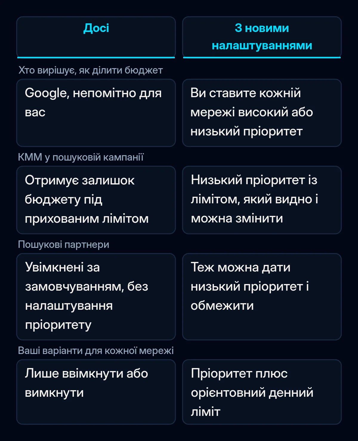 Порівняння того, як пошукова кампанія Google Ads ділила бюджет між мережами до і після нових налаштувань пріоритету каналів