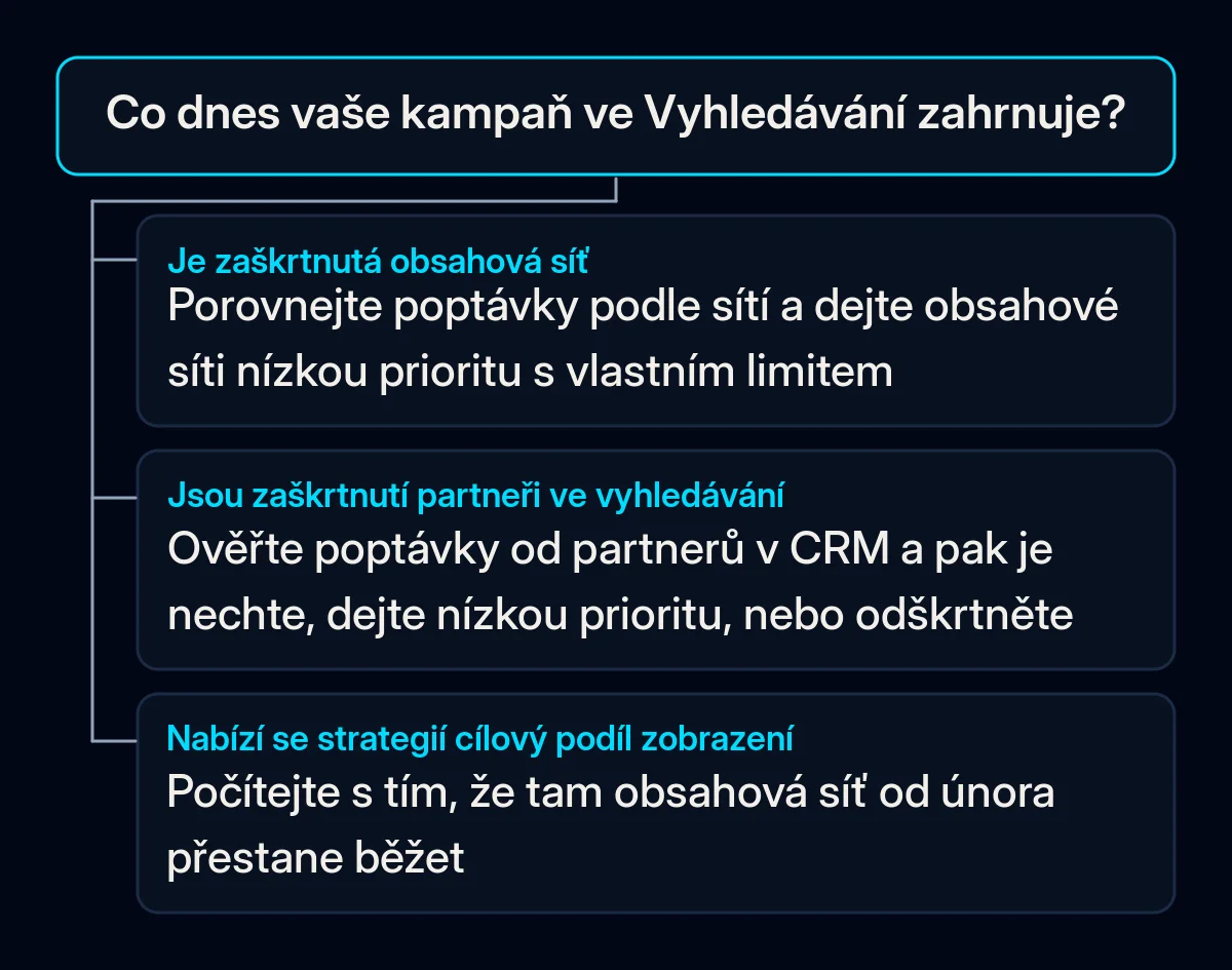 Rozhodovací strom: co udělat do února s kampaní ve Vyhledávání podle jejích sítí a strategie nabídek