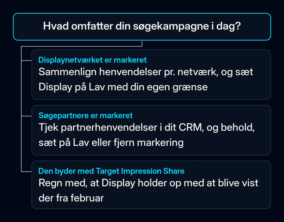Beslutningstræ: hvad du skal gøre før februar med en søgekampagne, afhængigt af dens netværk og budstrategi