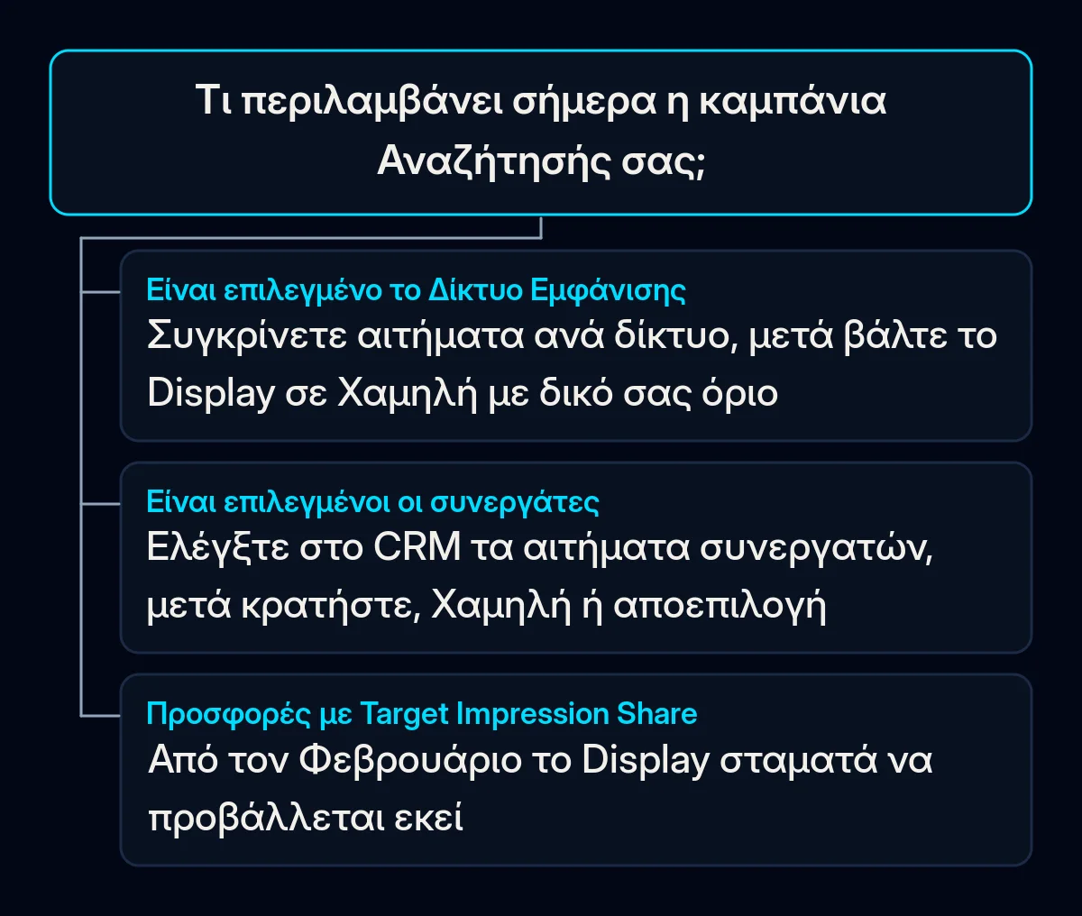 Δέντρο απόφασης: τι να κάνετε πριν από τον Φεβρουάριο σε μια καμπάνια Αναζήτησης, ανάλογα με τα δίκτυα και τη στρατηγική προσφορών