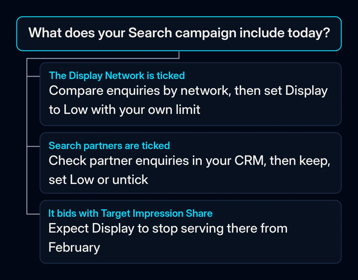Decision tree: what to do before February for a Search campaign, depending on its networks and bid strategy