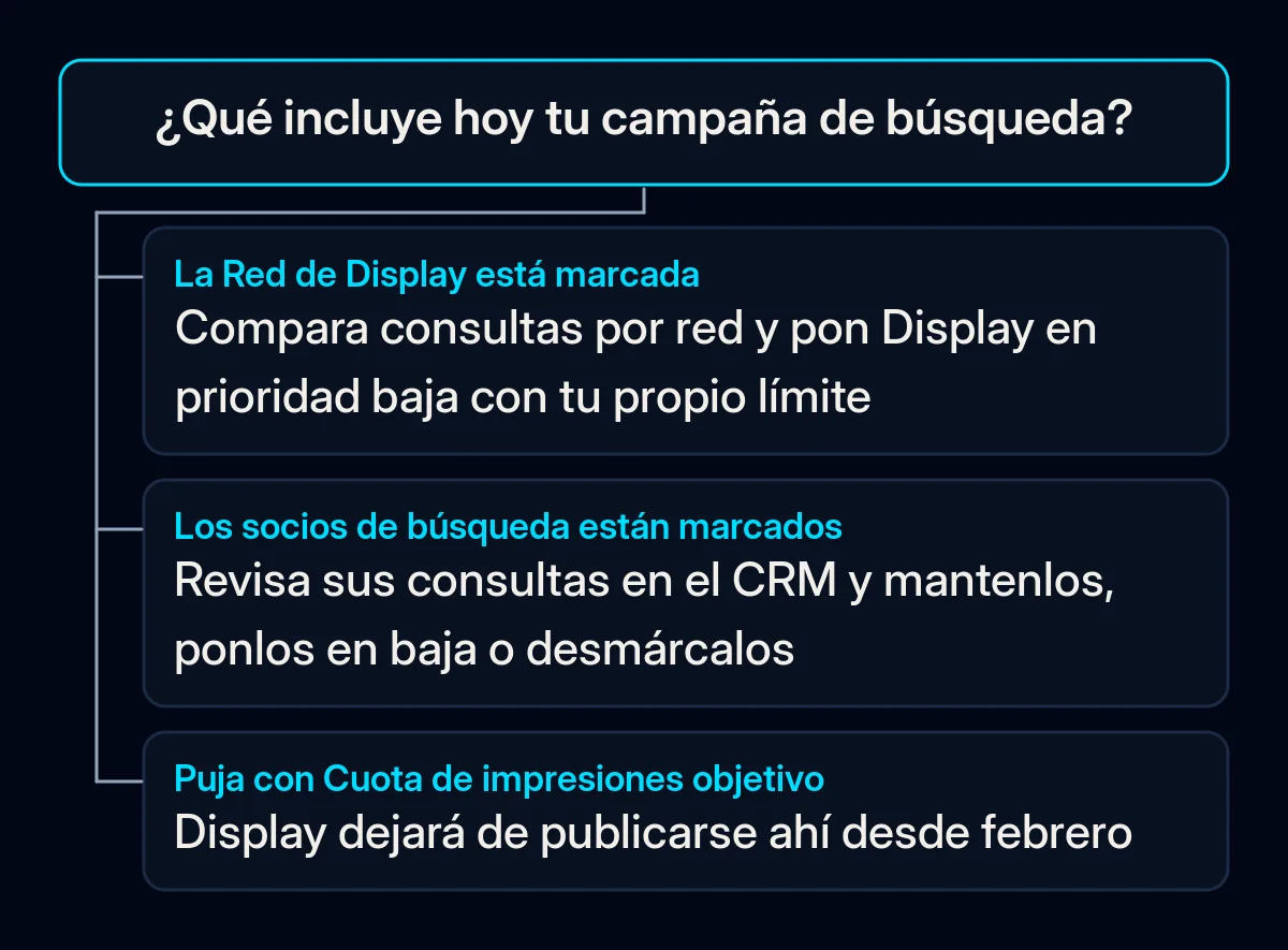 Árbol de decisión: qué hacer antes de febrero con una campaña de búsqueda, según sus redes y su estrategia de puja