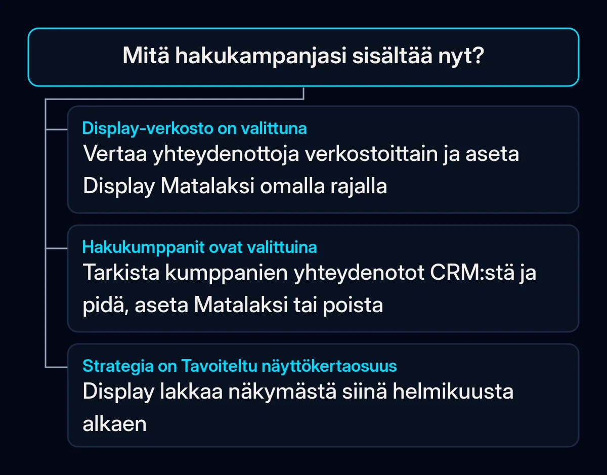 Päätöspuu: mitä hakukampanjalle kannattaa tehdä ennen helmikuuta sen verkostojen ja hintatarjousstrategian mukaan