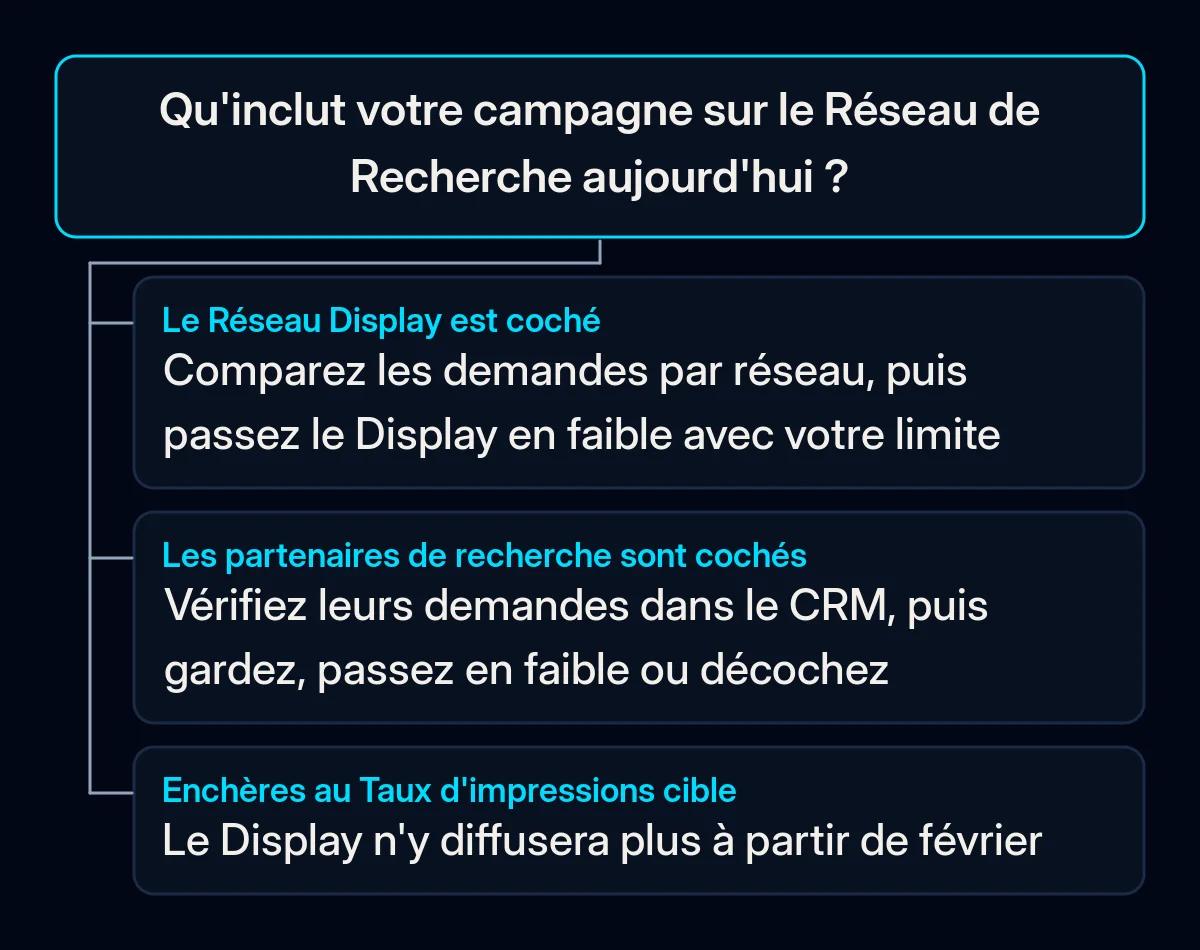 Arbre de décision : que faire avant février pour une campagne sur le Réseau de Recherche, selon ses réseaux et sa stratégie d'enchères